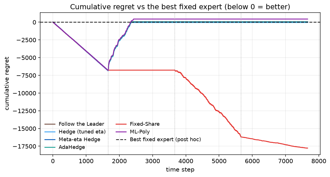 最良固定 Expert に対する累積後悔の推移