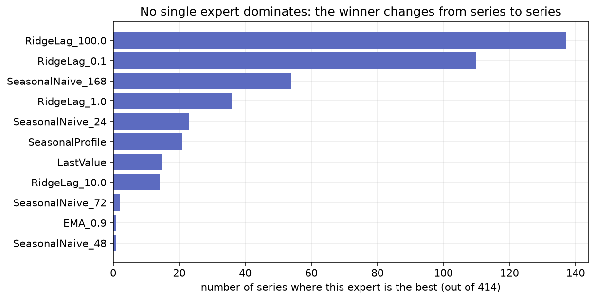 系列ごとの最良 Expert の分布