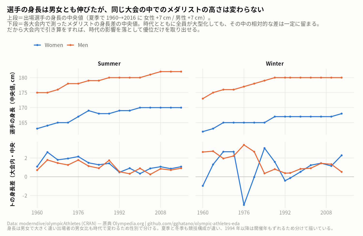 選手全体の身長と大会内のメダリスト差