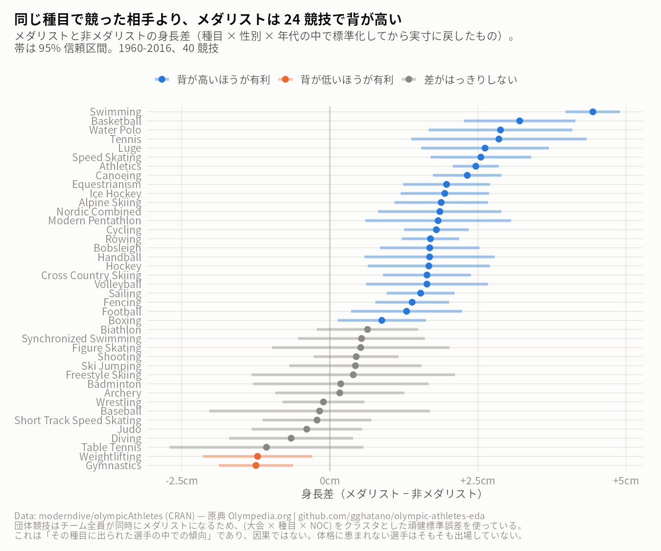 メダリストと非メダリストの体格差