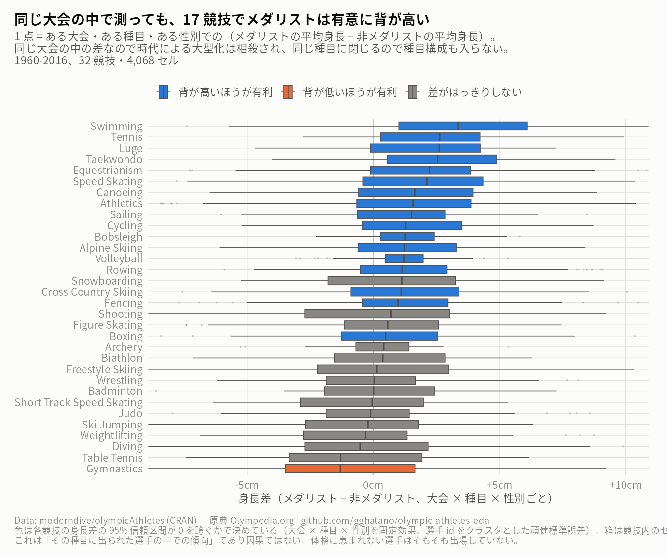 競技ごと、同じ大会の中で測ったメダリストと非メダリストの身長差