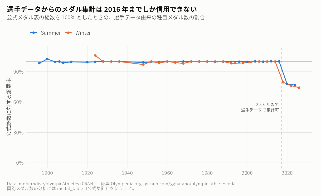 メダルの網羅率