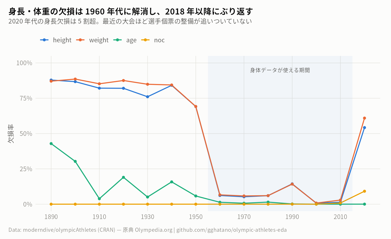 欠損率の年代推移
