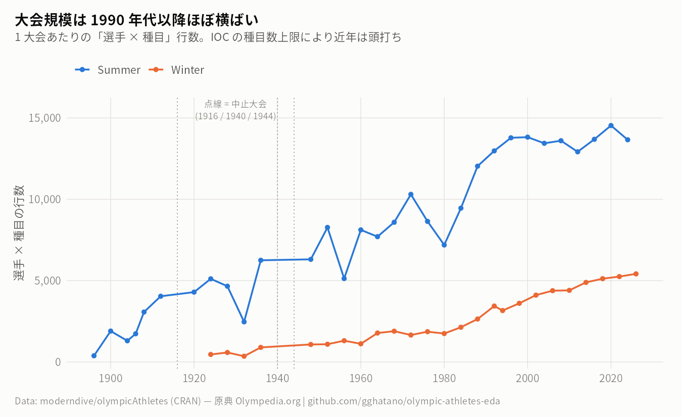 大会規模の推移
