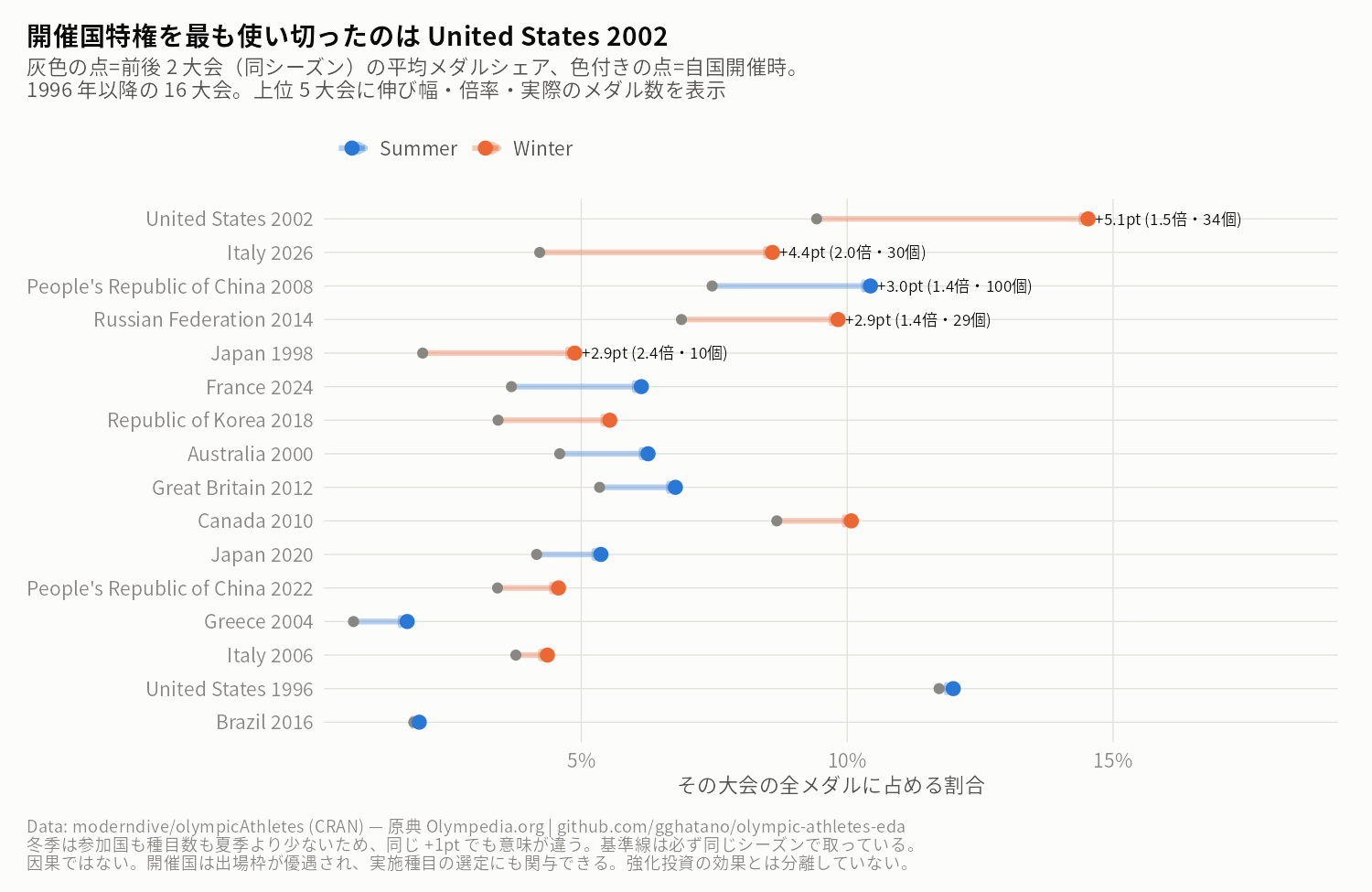 直近30年の開催国