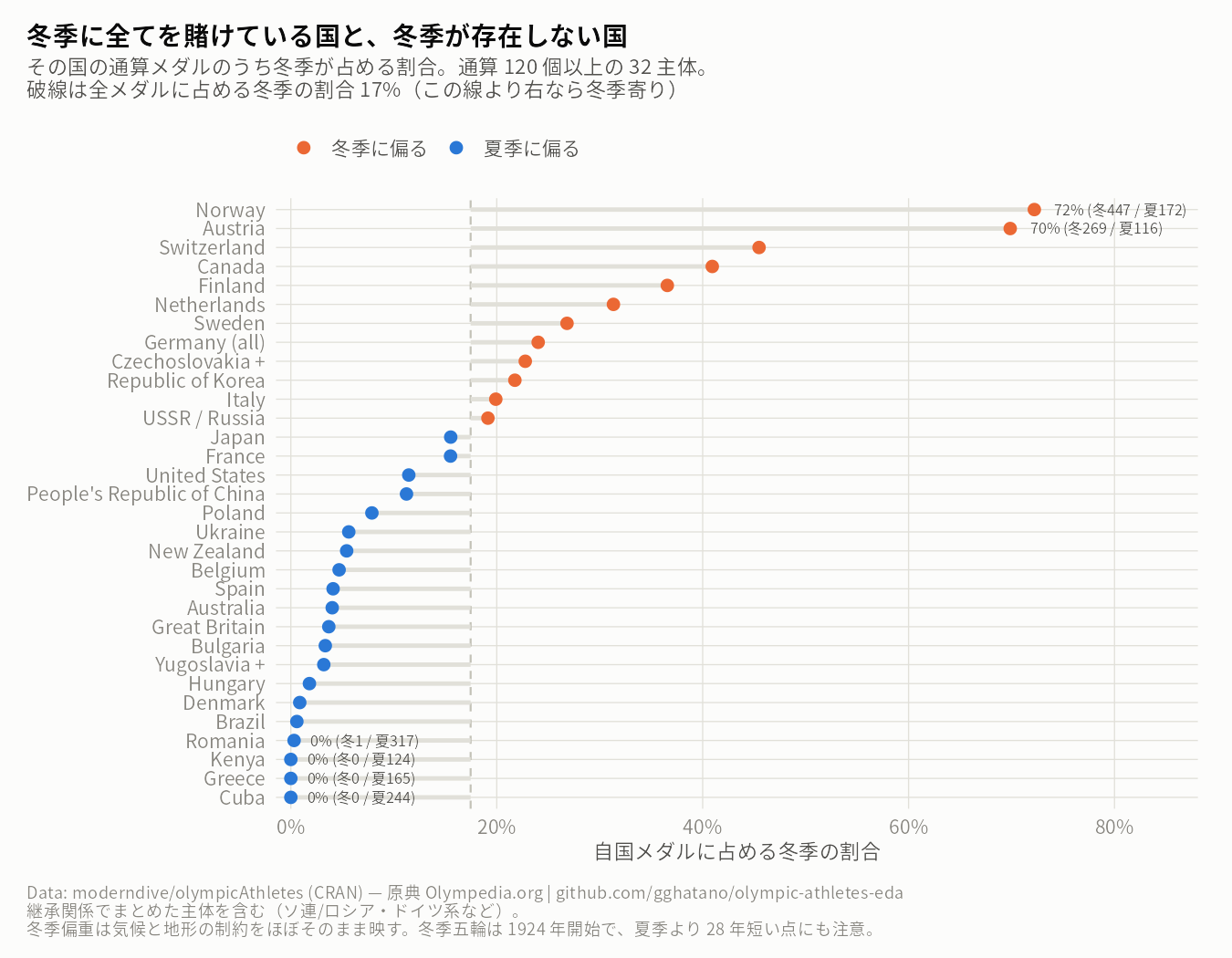 自国メダルに占める冬季の割合